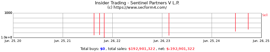 Insider Trading Transactions for Sentinel Partners V L.P.