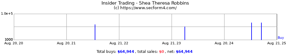 Insider Trading Transactions for Shea Theresa Robbins