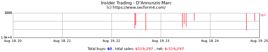 Insider Trading Transactions for D'Annunzio Marc