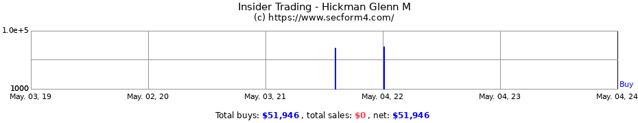 Insider Trading Transactions for Hickman Glenn M