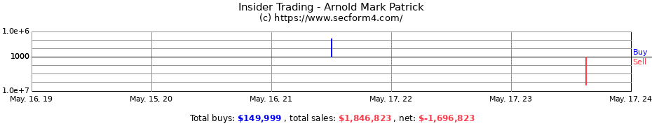 Insider Trading Transactions for Arnold Mark Patrick