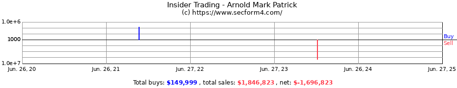 Insider Trading Transactions for Arnold Mark Patrick