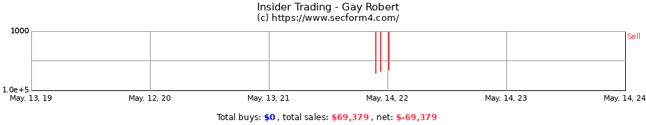 Insider Trading Transactions for Gay Robert