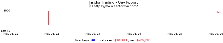 Insider Trading Transactions for Gay Robert