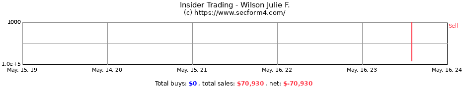 Insider Trading Transactions for Wilson Julie F.