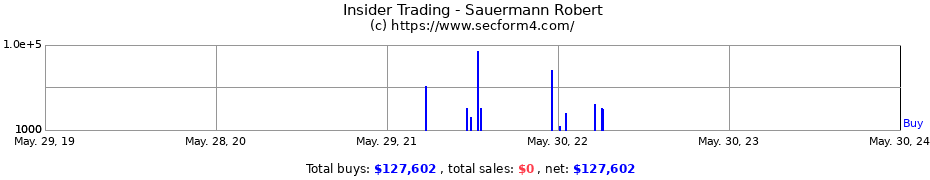 Insider Trading Transactions for Sauermann Robert
