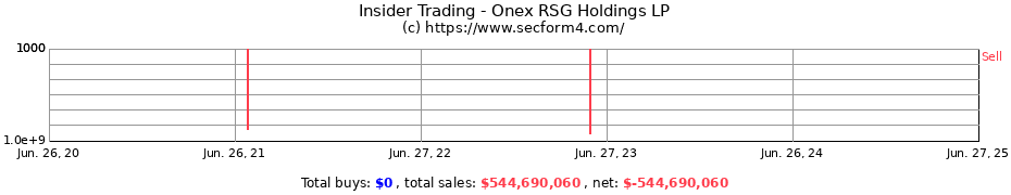 Insider Trading Transactions for Onex RSG Holdings LP