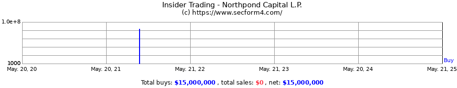 Insider Trading Transactions for Northpond Capital L.P.