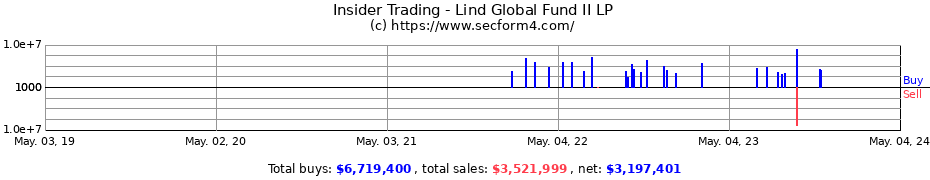 Insider Trading Transactions for Lind Global Fund II LP