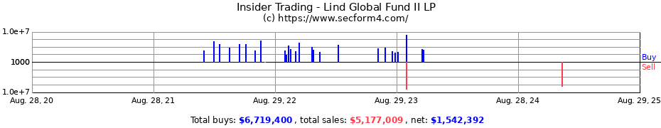 Insider Trading Transactions for Lind Global Fund II LP