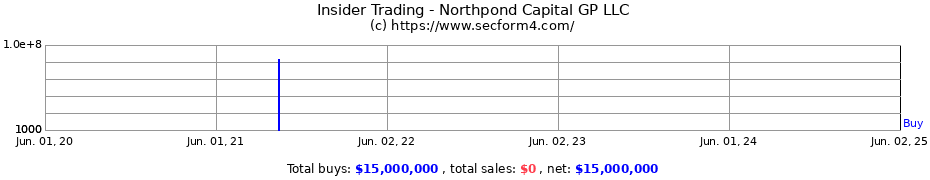 Insider Trading Transactions for Northpond Capital GP LLC