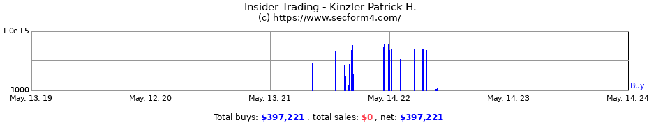 Insider Trading Transactions for Kinzler Patrick H.