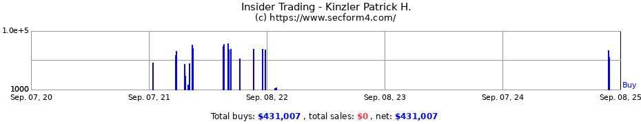 Insider Trading Transactions for Kinzler Patrick H.