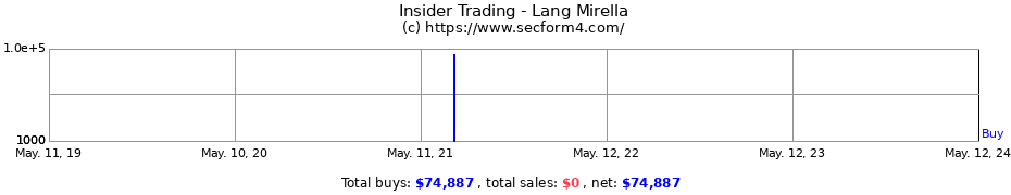 Insider Trading Transactions for Lang Mirella