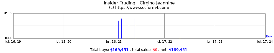 Insider Trading Transactions for Cimino Jeannine