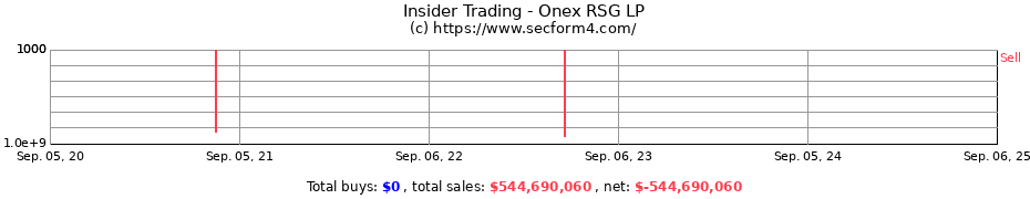 Insider Trading Transactions for Onex RSG LP