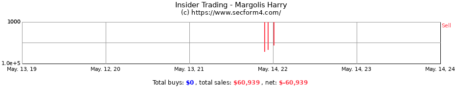 Insider Trading Transactions for Margolis Harry