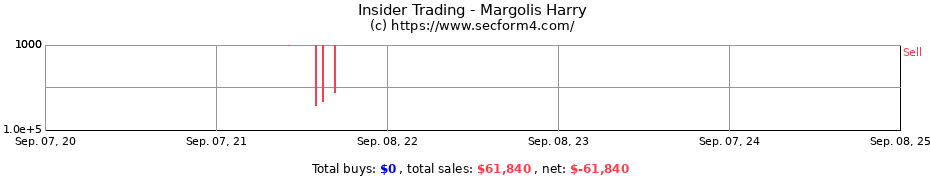 Insider Trading Transactions for Margolis Harry