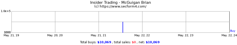 Insider Trading Transactions for McGuigan Brian