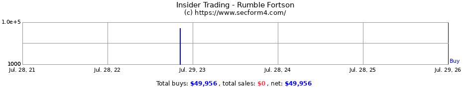 Insider Trading Transactions for Rumble Fortson