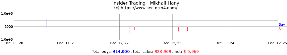 Insider Trading Transactions for Mikhail Hany