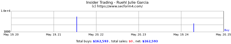 Insider Trading Transactions for Ruehl Julie Garcia