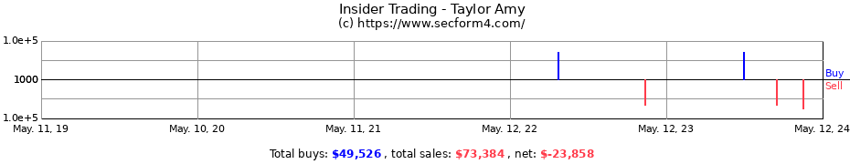 Insider Trading Transactions for Taylor Amy