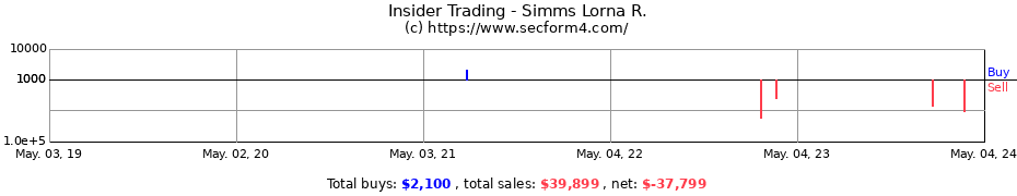 Insider Trading Transactions for Simms Lorna R.
