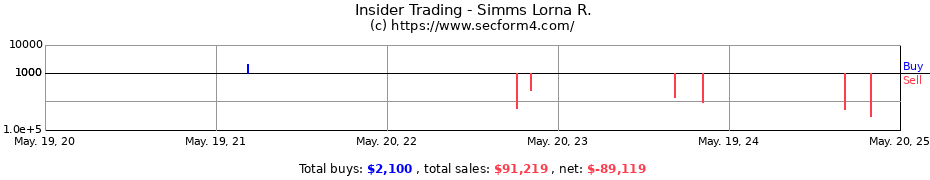 Insider Trading Transactions for Simms Lorna R.