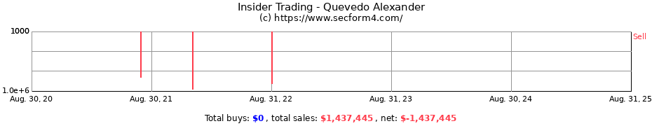 Insider Trading Transactions for Quevedo Alexander