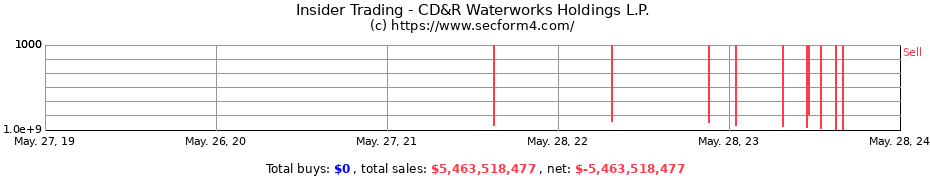 Insider Trading Transactions for CD&R Waterworks Holdings L.P.