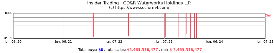 Insider Trading Transactions for CD&R Waterworks Holdings L.P.