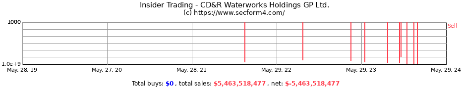 Insider Trading Transactions for CD&R Waterworks Holdings GP Ltd.