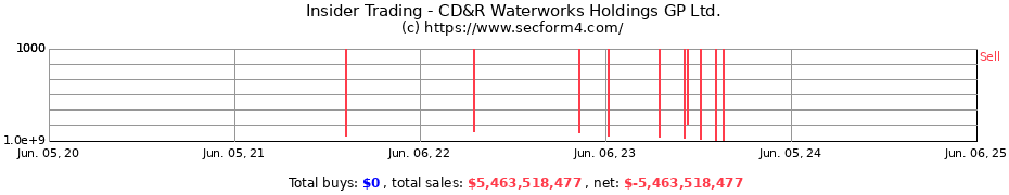 Insider Trading Transactions for CD&R Waterworks Holdings GP Ltd.