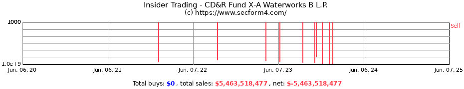 Insider Trading Transactions for CD&R Fund X-A Waterworks B L.P.