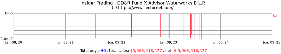 Insider Trading Transactions for CD&R Fund X Advisor Waterworks B L.P.