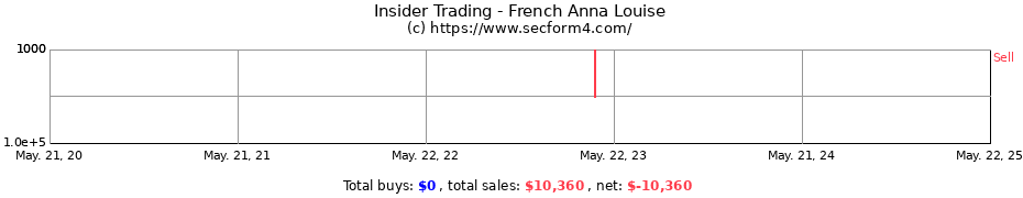 Insider Trading Transactions for French Anna Louise