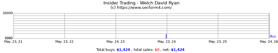 Insider Trading Transactions for Welch David Ryan