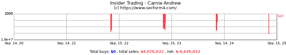 Insider Trading Transactions for Carnie Andrew