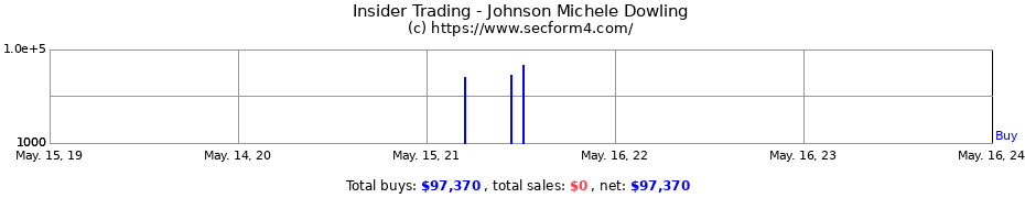 Insider Trading Transactions for Johnson Michele Dowling