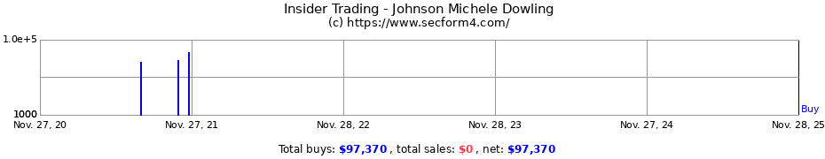 Insider Trading Transactions for Johnson Michele Dowling