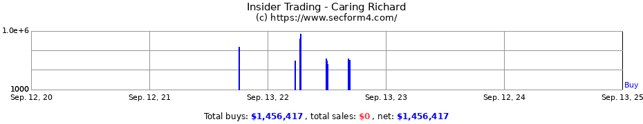 Insider Trading Transactions for Caring Richard