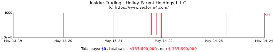 Insider Trading Transactions for Holley Parent Holdings L.L.C.