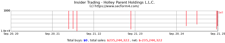 Insider Trading Transactions for Holley Parent Holdings L.L.C.