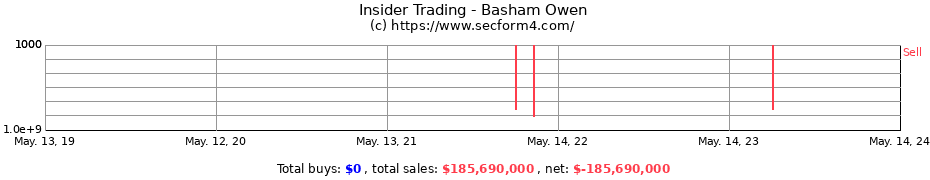 Insider Trading Transactions for Basham Owen