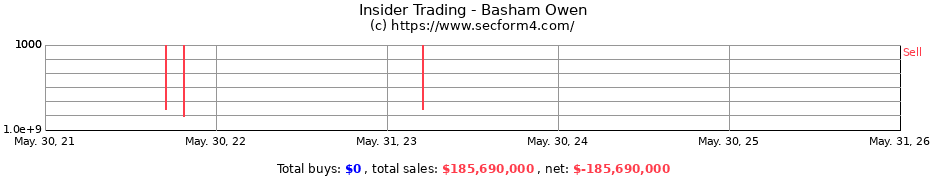 Insider Trading Transactions for Basham Owen