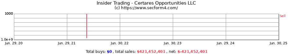 Insider Trading Transactions for Certares Opportunities LLC