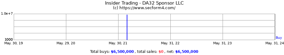 Insider Trading Transactions for DA32 Sponsor LLC