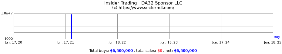 Insider Trading Transactions for DA32 Sponsor LLC