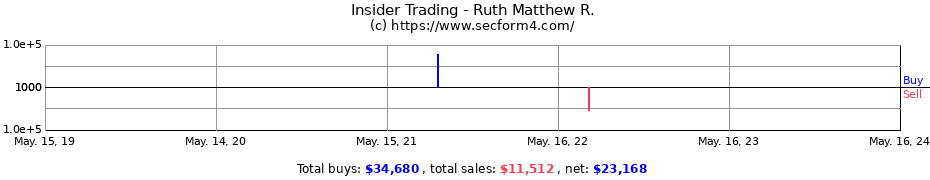 Insider Trading Transactions for Ruth Matthew R.